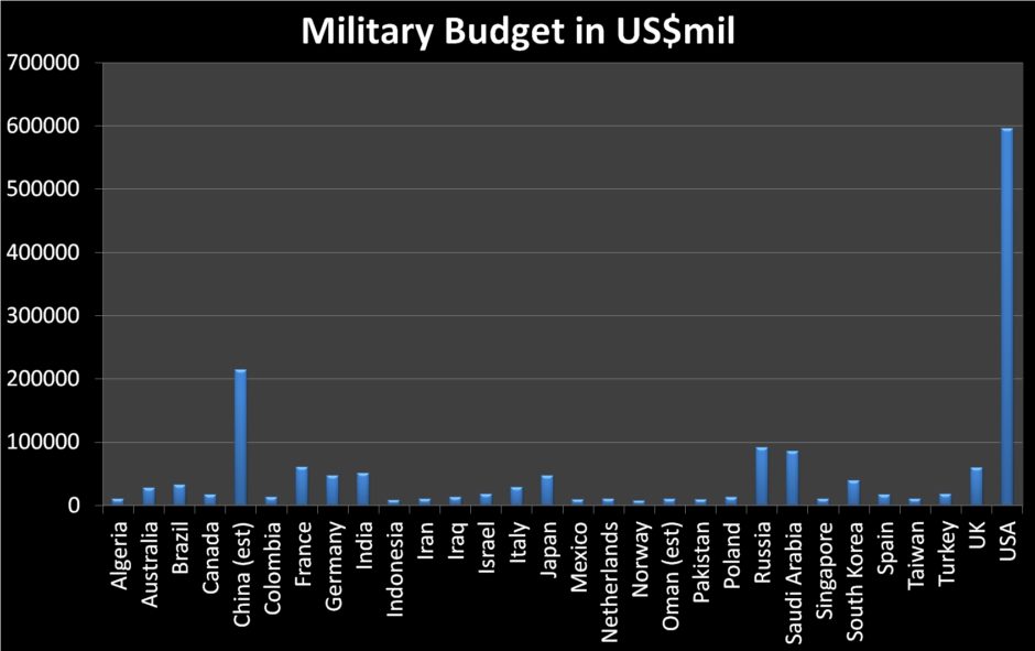 Top 30 Military Budgets