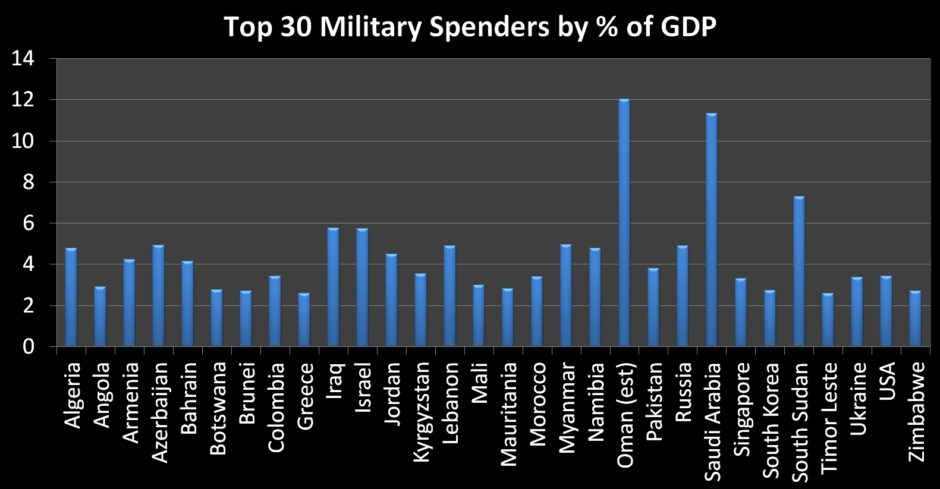 Top 30 Military Spenders by Percentage of GDP
